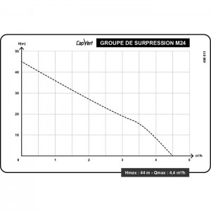 Groupe de surpression eau mono-cellulaire corps fonte 1000W 4.5 bar CAP VERT 3600074900113